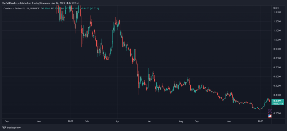 Cardano ADA ADAUSDT