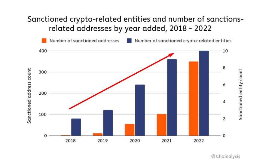 crypto sanctions