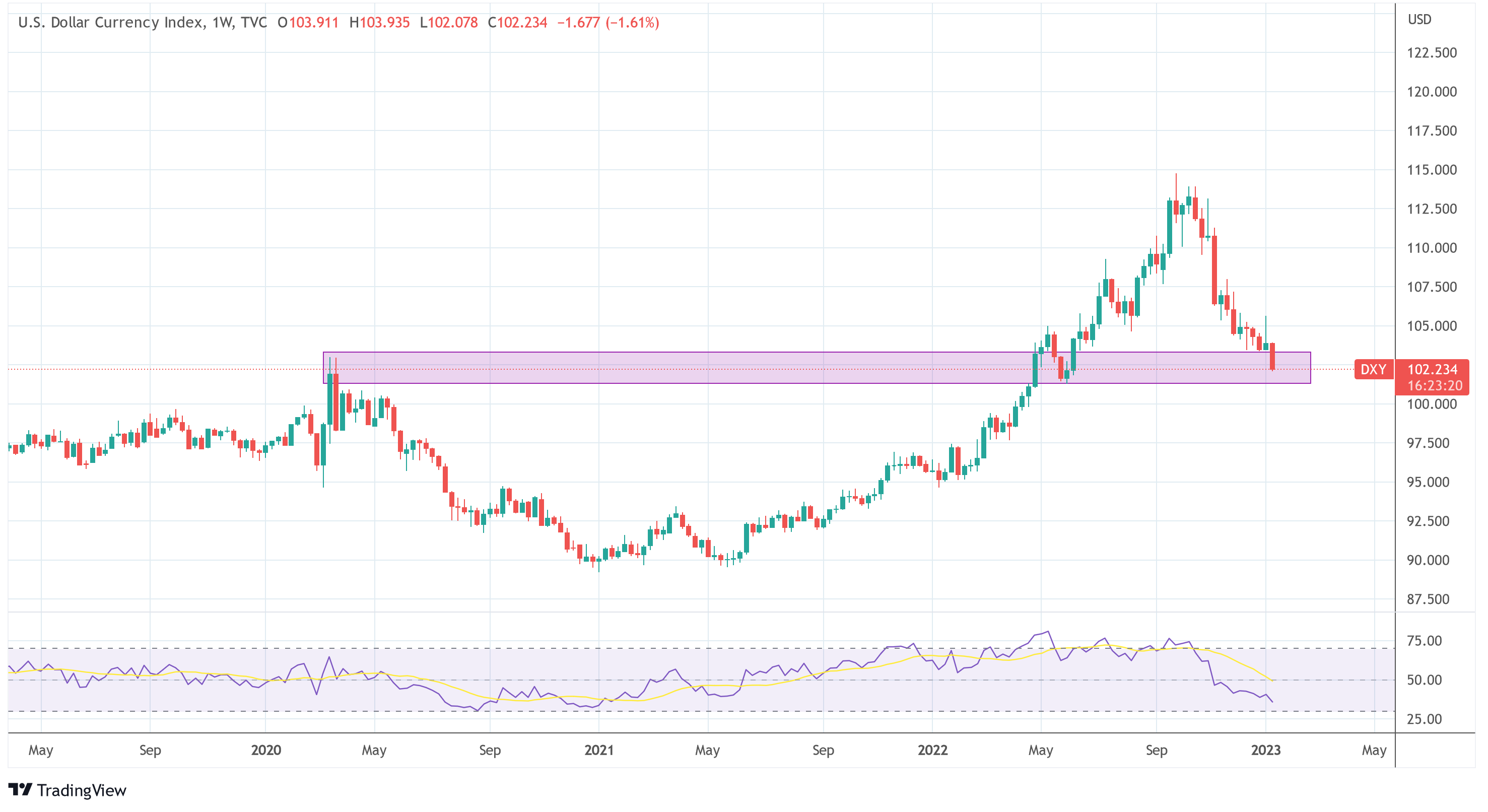 شاخص DXY