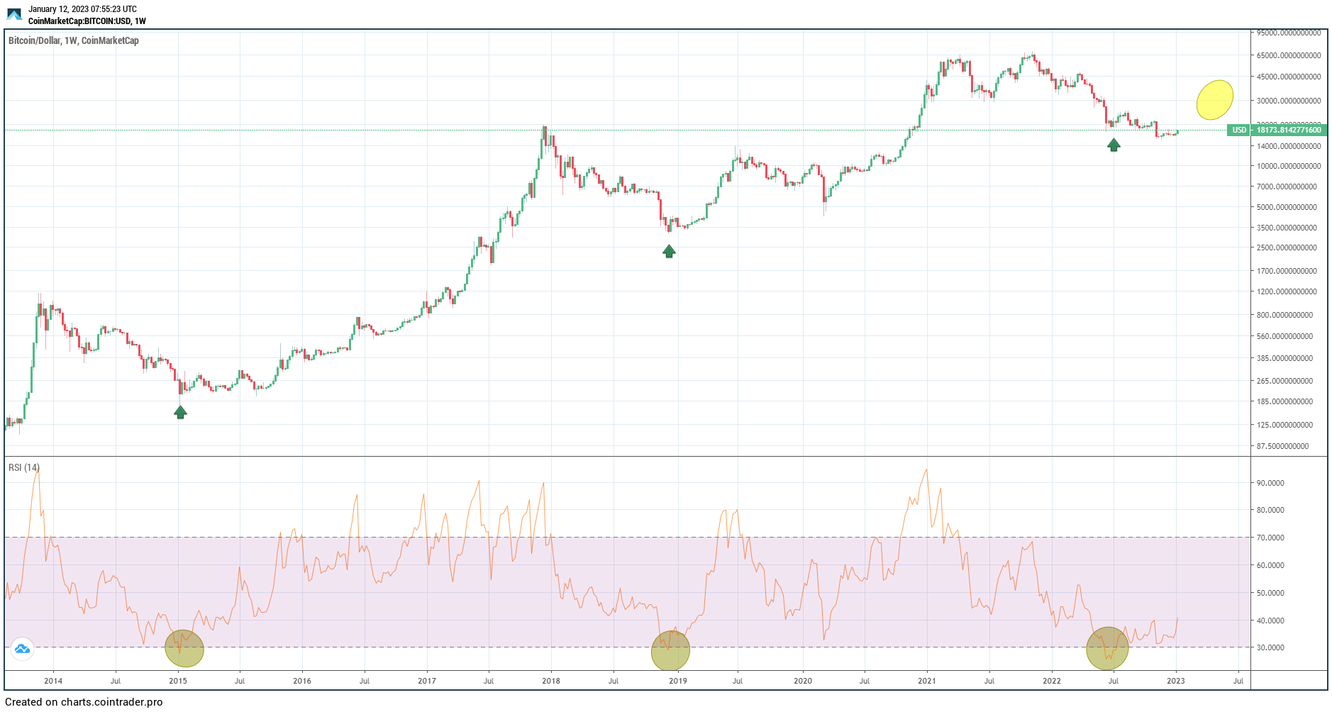 Grafico settimanale del prezzo di Bitcoin