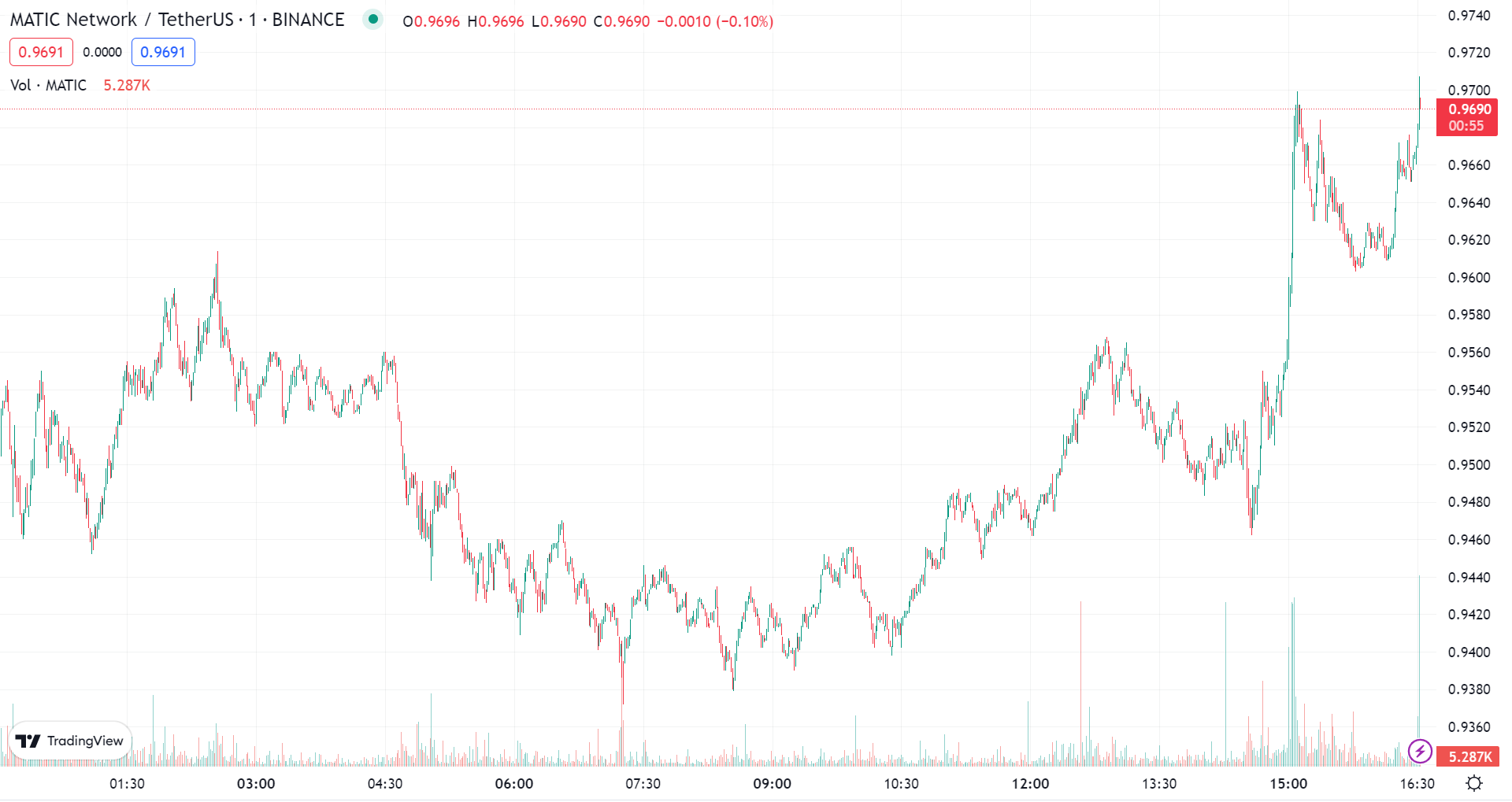 Grafico MATIC USDT