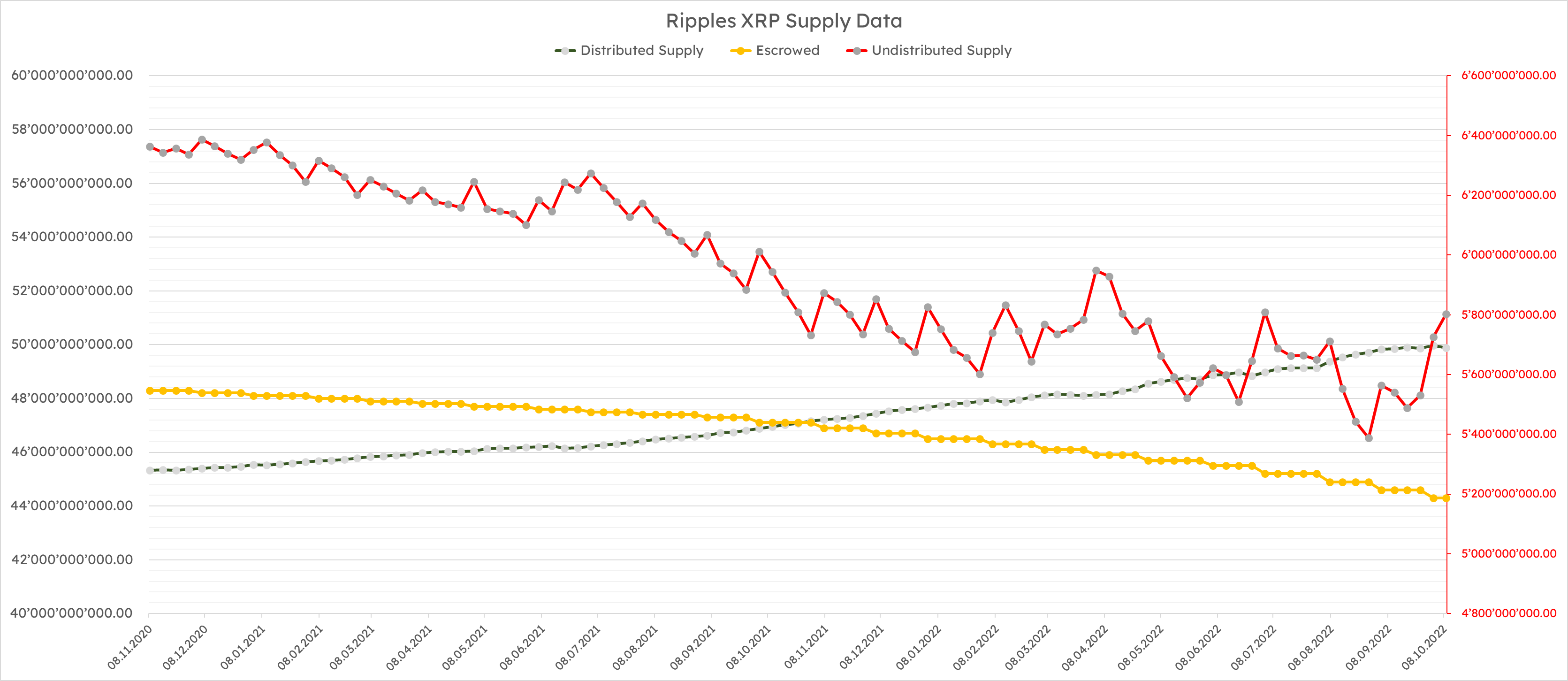 Ripple XRP supply data