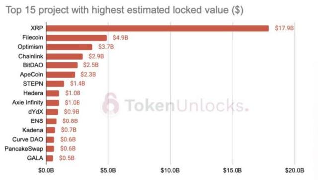 Top 15 project with highest estimated locked value ($) | Source : TokenUnlocks