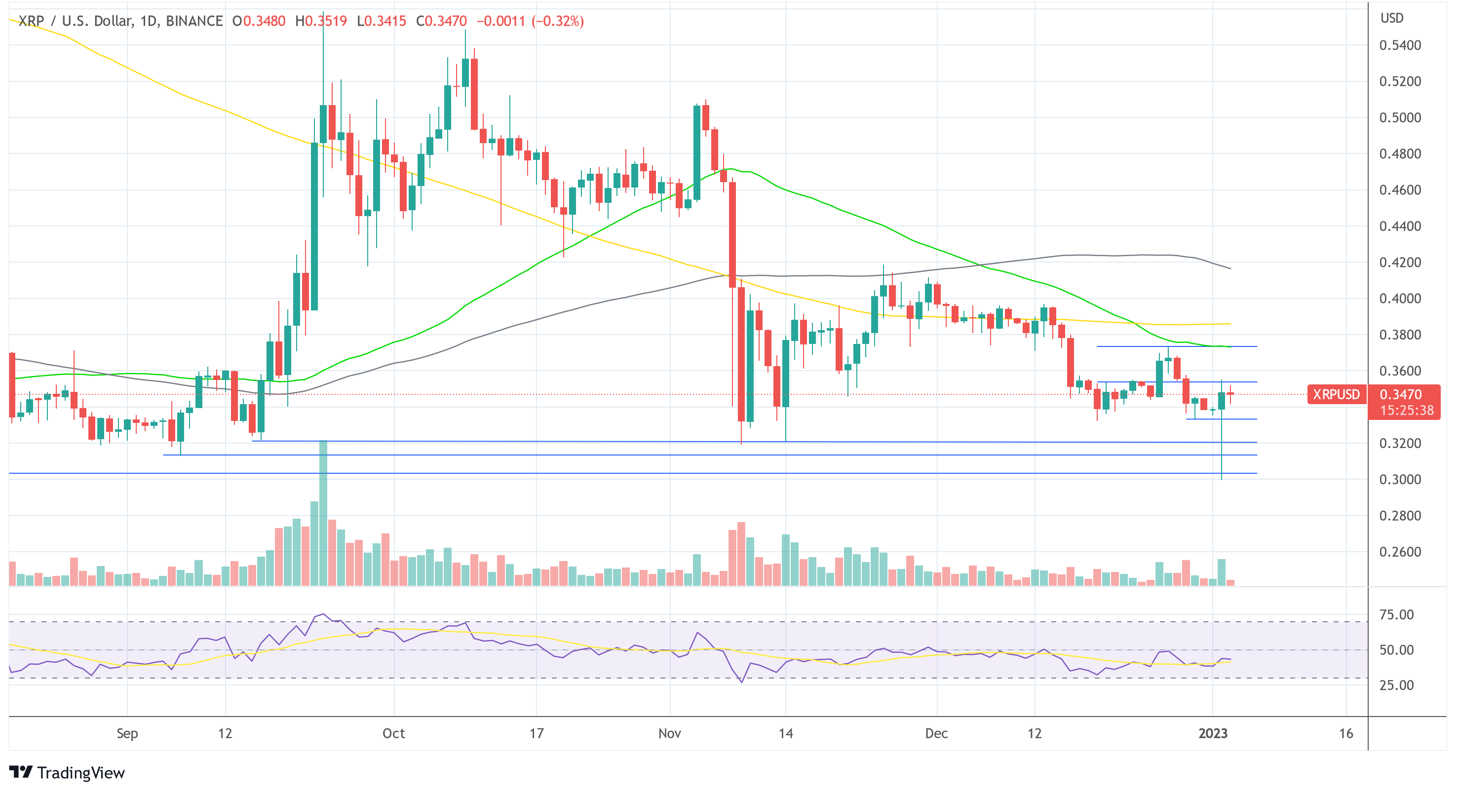 Ondulação XRP USD 2023-01-03