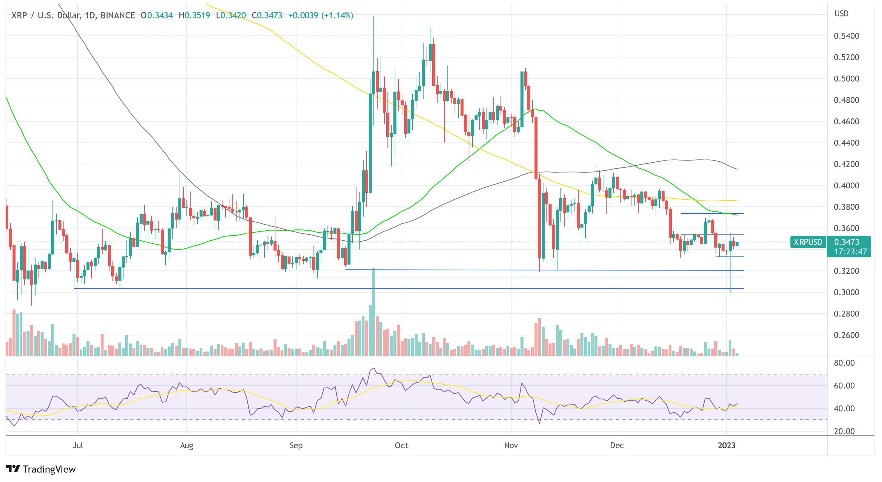 Ondulation XRP USD 2023-01-04