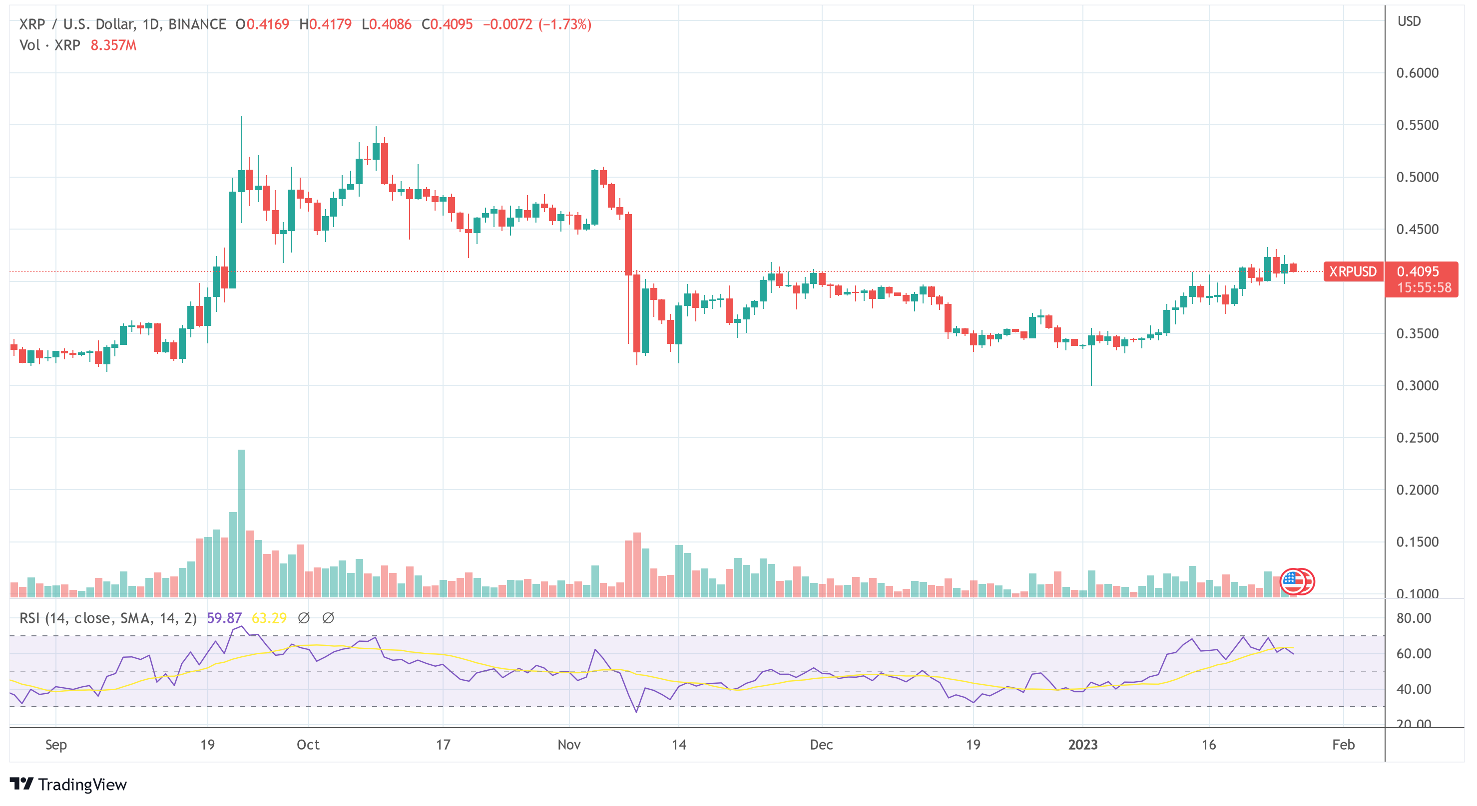 Ripple XRP τιμή