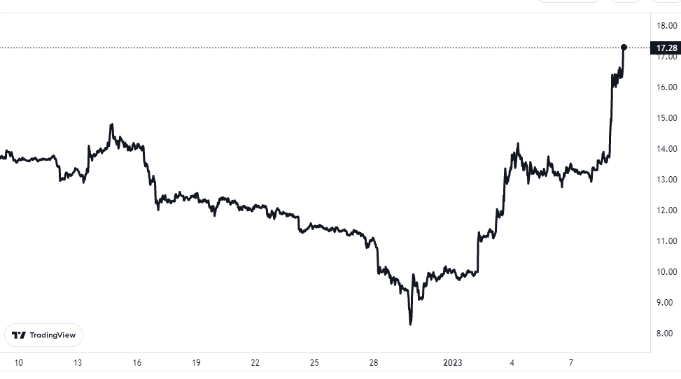 Solana Price Chart