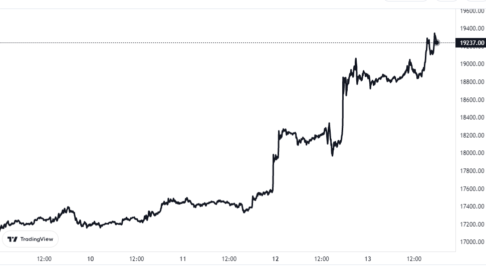 Gráfico de precios de Bitcoin