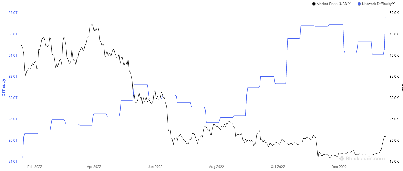 Bitcoin Mining Difficulty Rises 10%, Sets New All-Time High