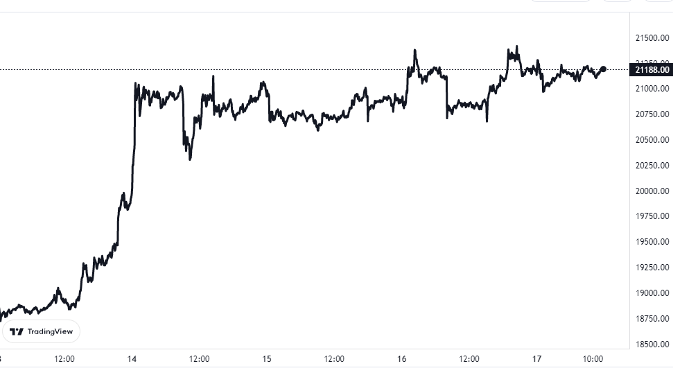 Bitcoin 가격 차트