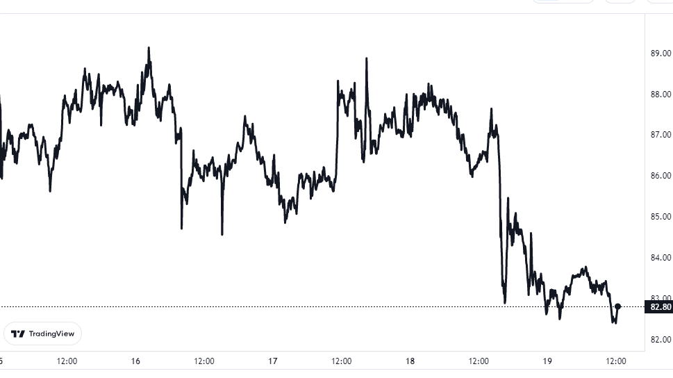 Litecoin-prijsgrafiek