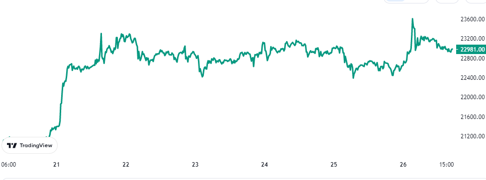 ຕາຕະລາງລາຄາ Bitcoin