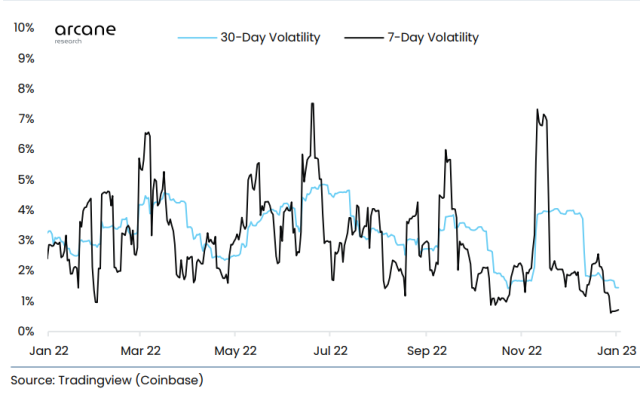 Bitcoin Volatility 