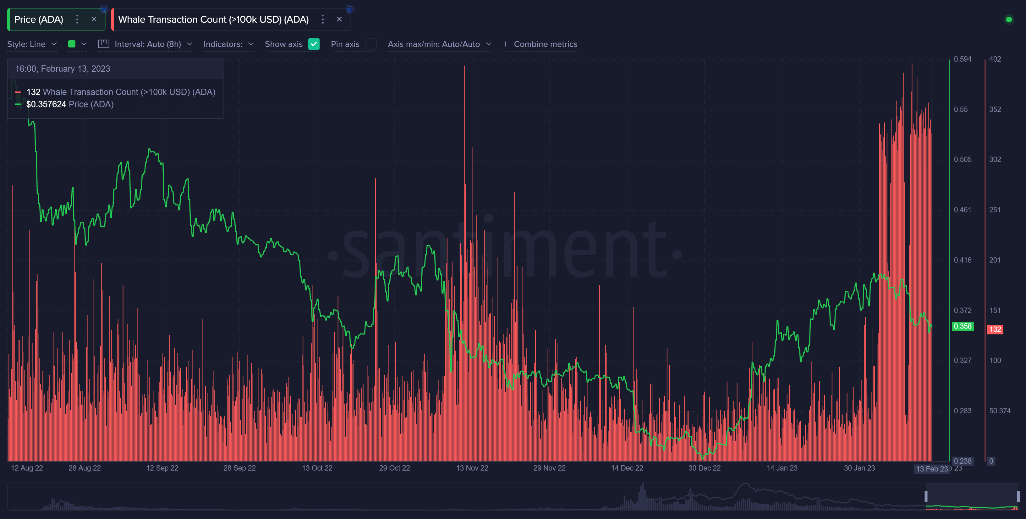 Cardano whale activity is spiking