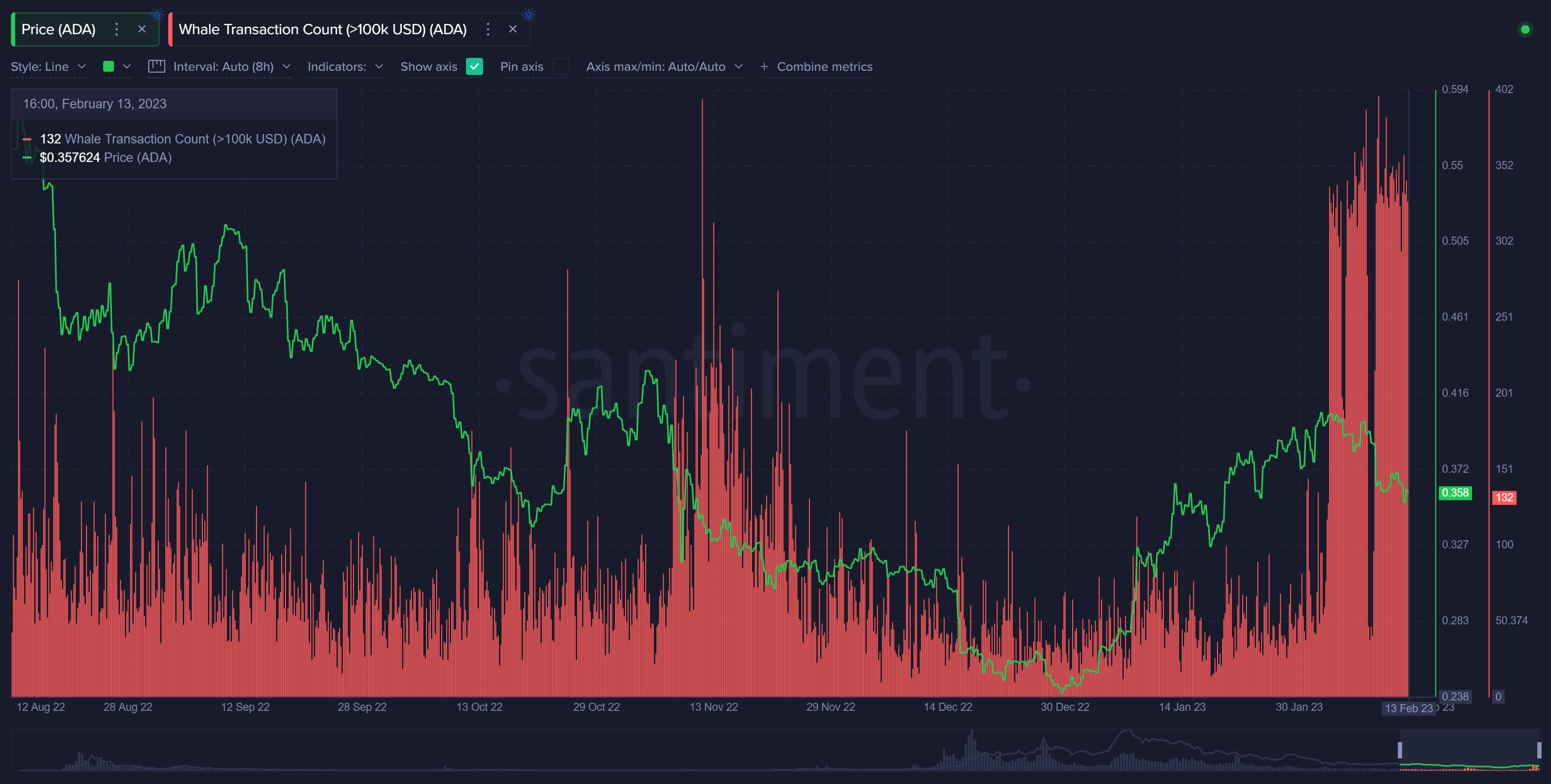 Kev ua si ntawm Cardano whale yog spiking