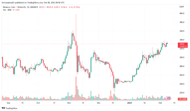 CoWSwap Loses Over 550 BNB Tokens Through Solver Exploit