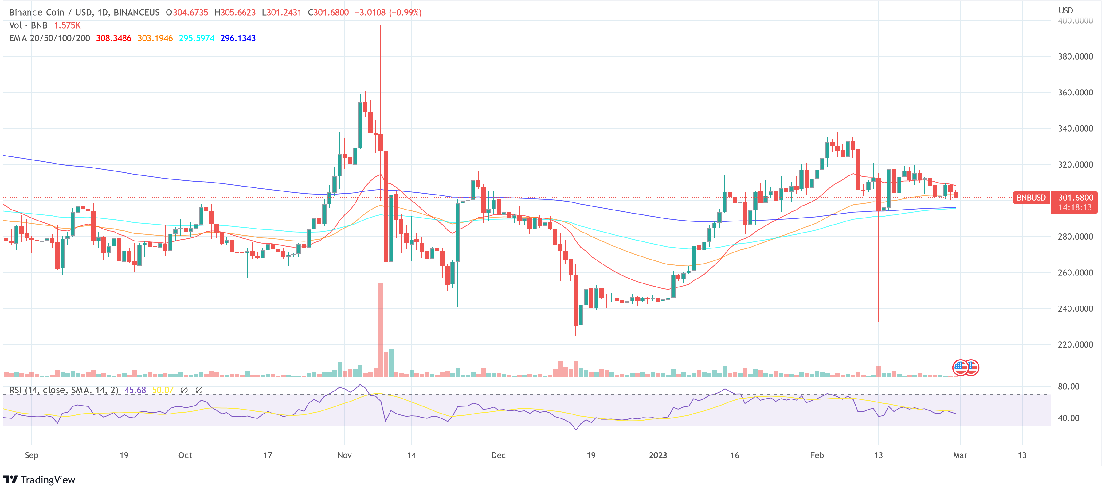 바이낸스 코인 BNB 가격