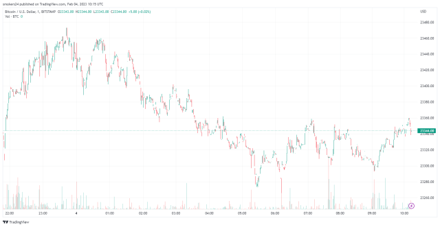 Bitcoin Futures Open Interest Leverage Ratio