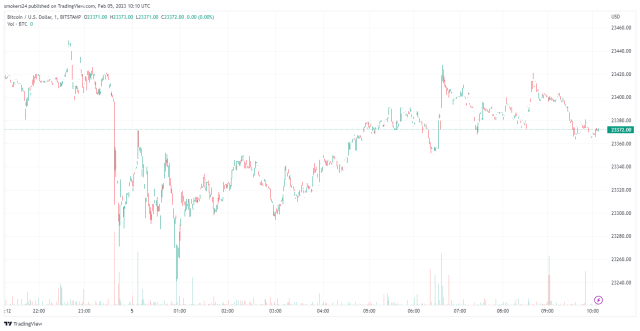 BTC/USD price| Tradingview