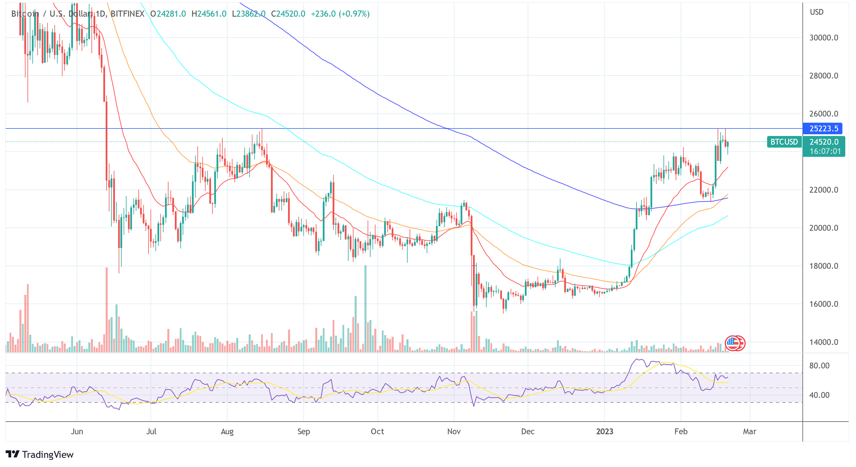 ราคา Bitcoin