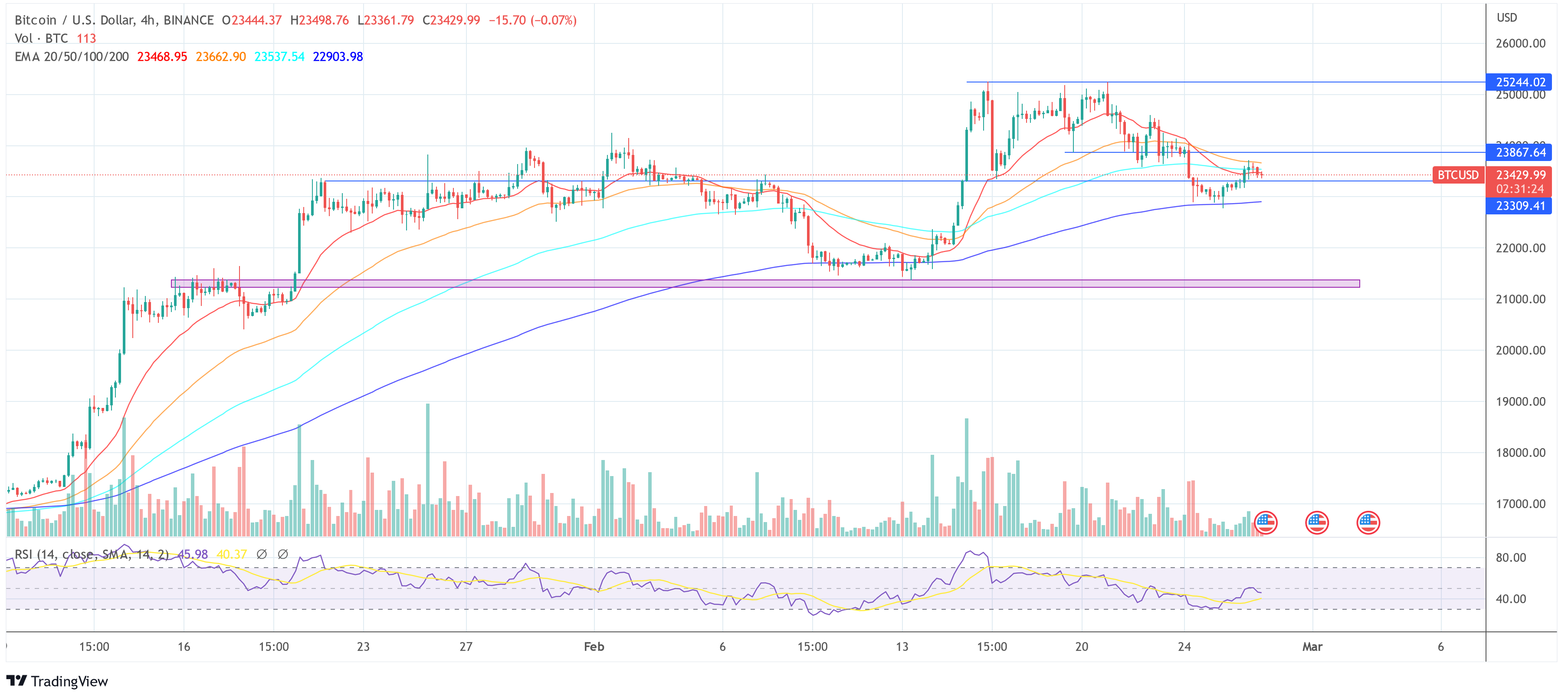 Cours Bitcoin BTC