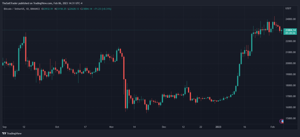 DCG Crypto BTC BTCUSDT