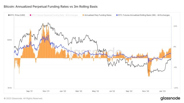 Bitcoin annualized perpetual funding rates