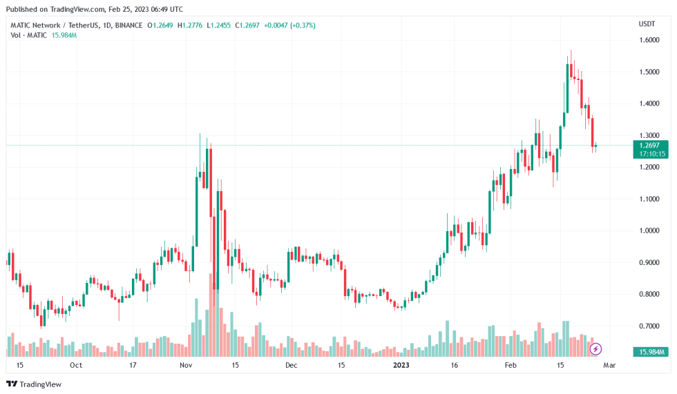 Polygon (MATIC) Tops List Among ETH Whales Ahead Of The zkEVM Launch