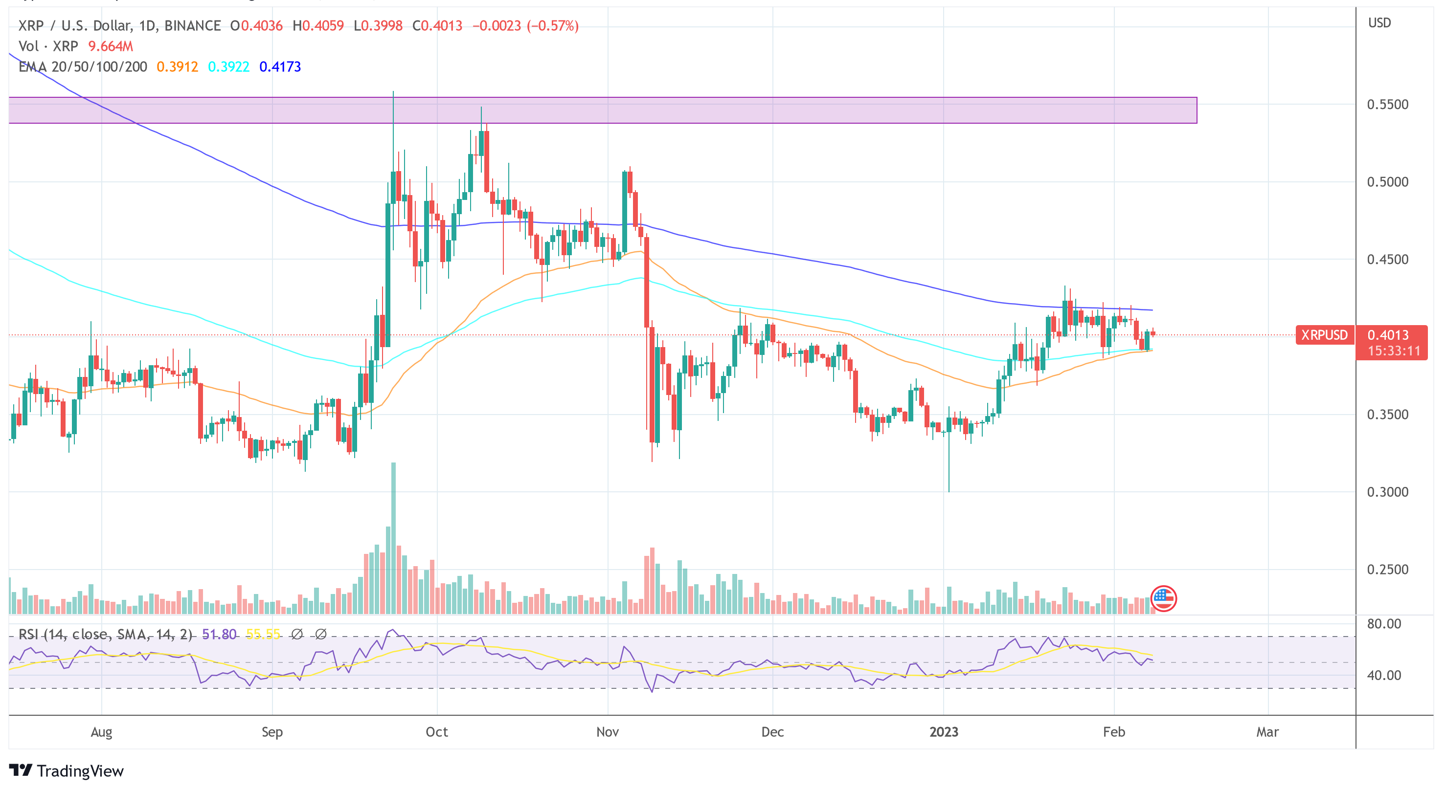 Ripple XRP cijena USD