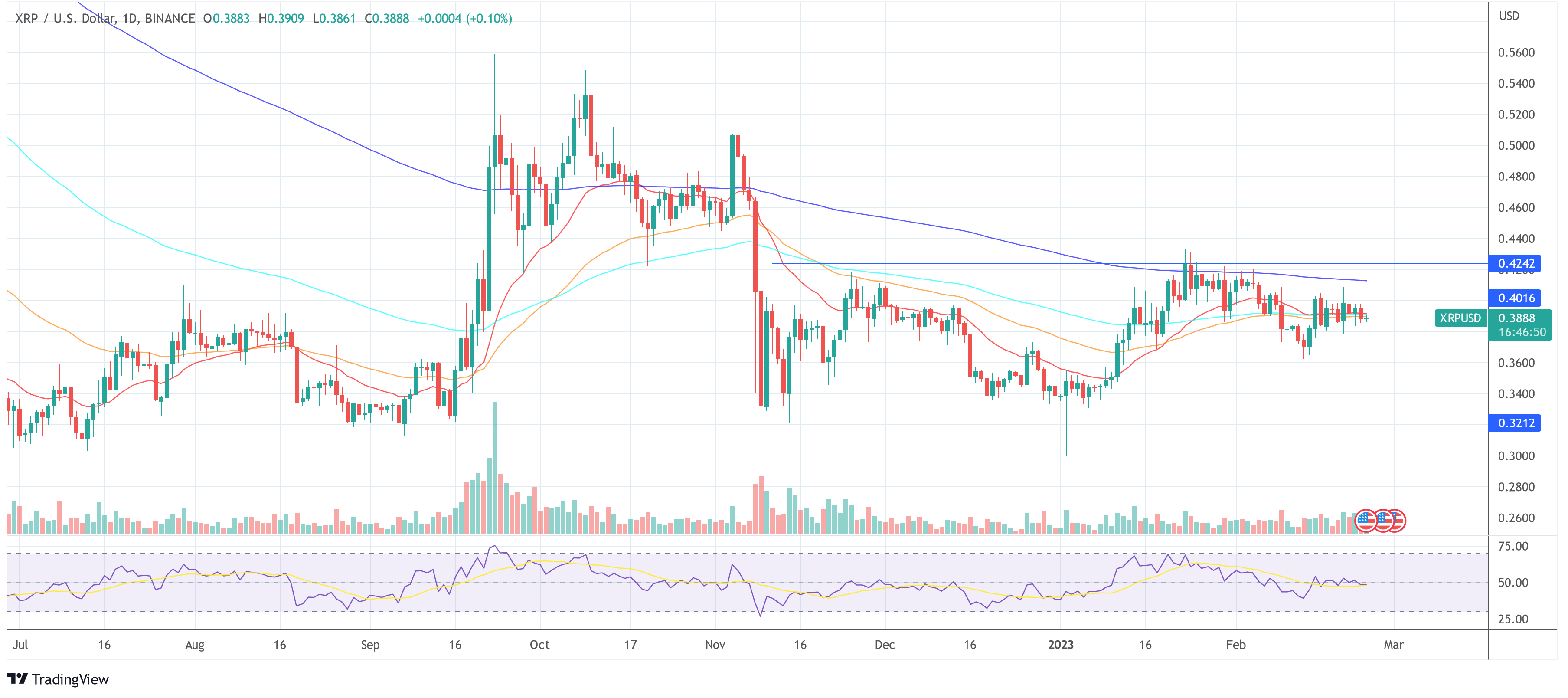 Ondulação XRP USD