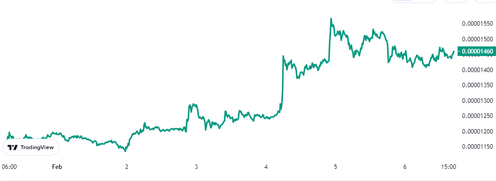 Shiba Inu Price Chart