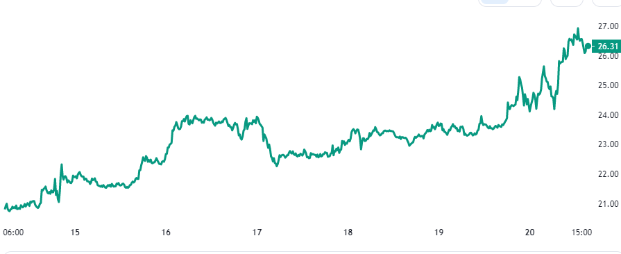 Graficul prețurilor Solana