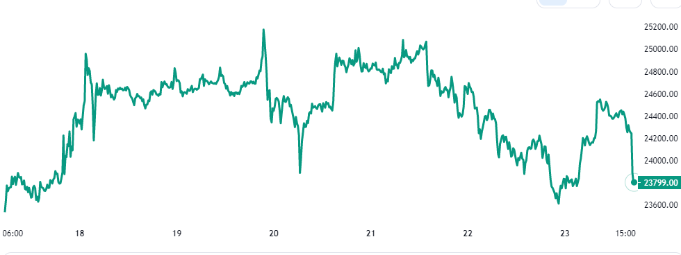 Bitcoini hinnatabel