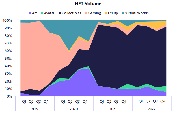 Volume degli scambi NFT