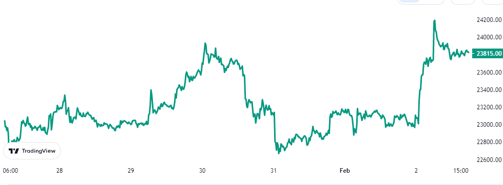 แผนภูมิราคา Bitcoin