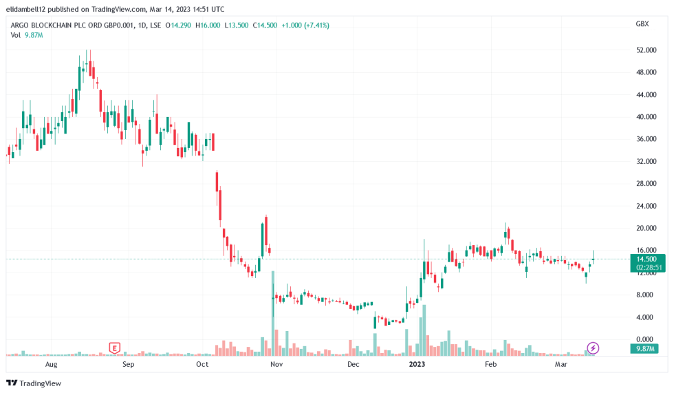 Argo Blockchain Reports Zero Exposure To SVB And Silvergate Bank, Here's Why