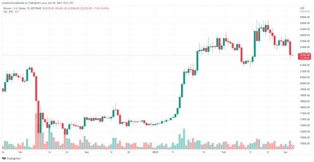 BTC has recovered following a major price dip