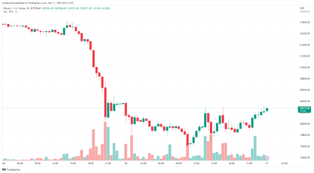 Bitcoin price recovering after major price dip