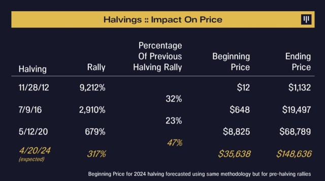 Bitcoin expected price before and after halving. | Source: Pantera Capital