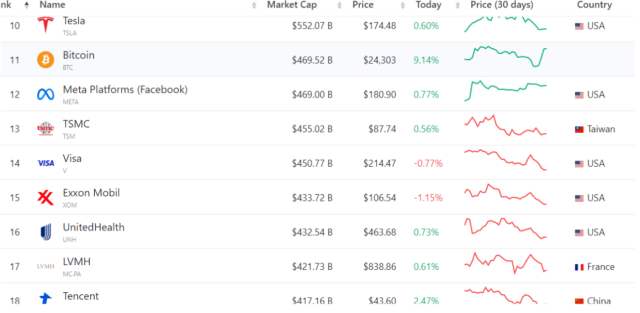 Bitcoin Overtakes Meta in Market Cap As Market Continues To Regain previous Losses