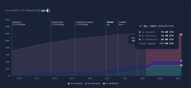 Projected Ethereum (ETH) supply by 2025. | Source: Ultrasound.money