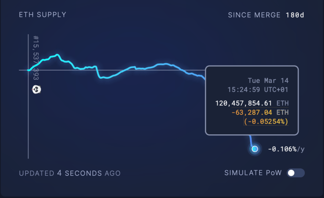 Ethereum (ETH) supply since merge. 