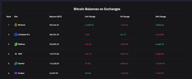Bitcoin exchange balances