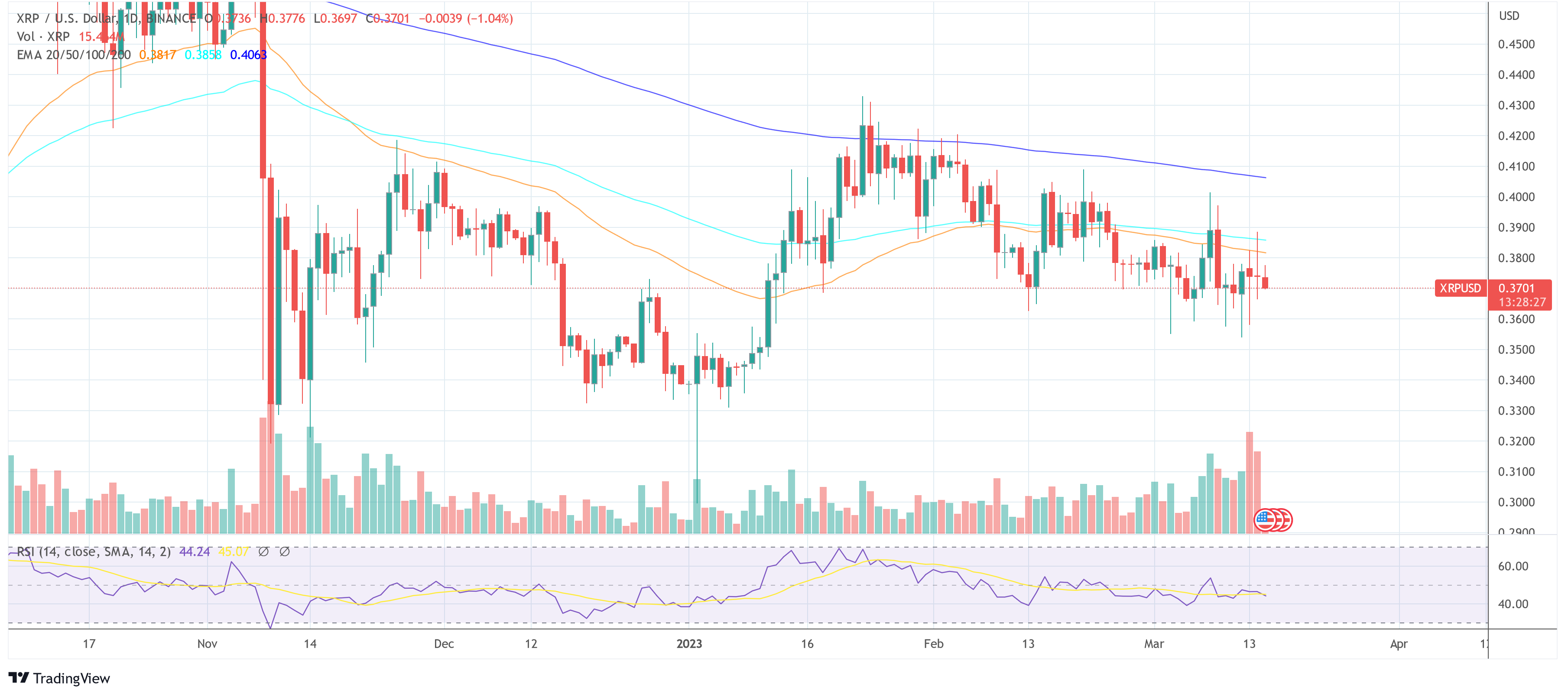 Ripple XRP cijena