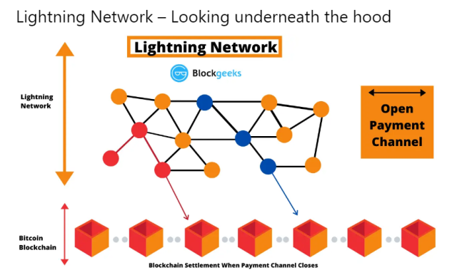 Xapo Bank Integrates Lightning Network Payments Through Lightspark