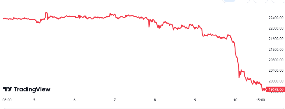 Bitcoin үнийн график