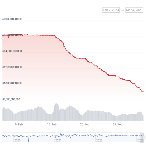 BUSD Market Cap has fallen by more than 40% in the 30 days