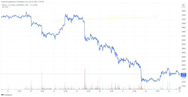 Bitcoin price has experienced correction and hovers around $27,000: source @tradingview