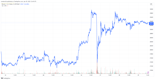 Bitcoin is trading within the $29,000 range: source @tradingview