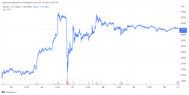 Bitcoin currently preparing to surpass the $30,000 resistance mark: source @Tradingview